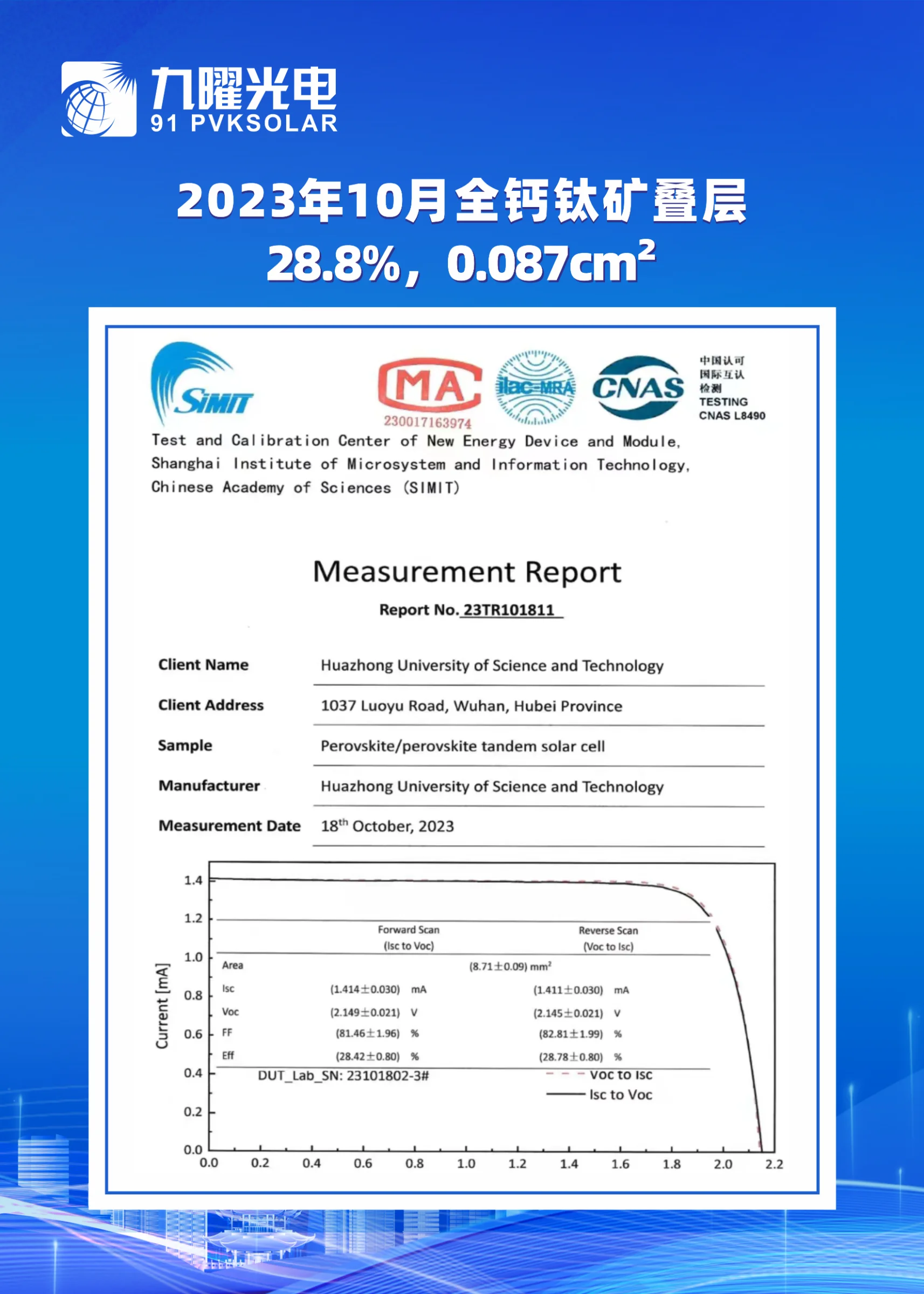 28.8%